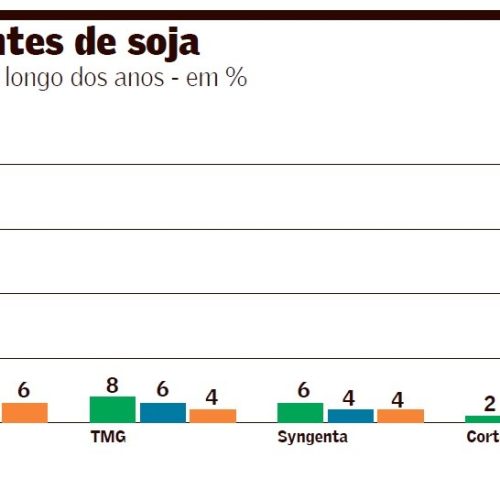 Cade investiga posição dominante da GDM no mercado de sementes